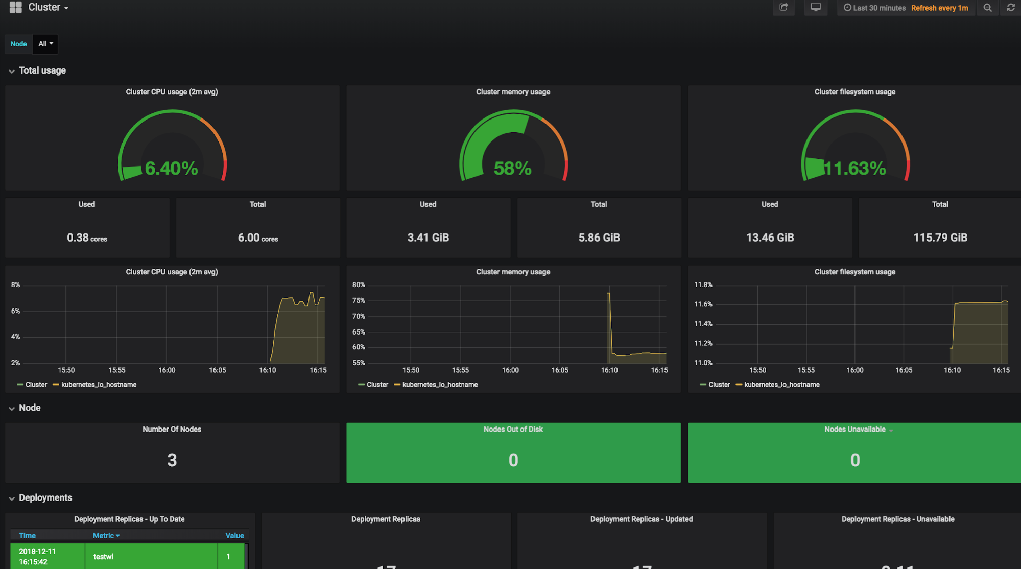 Grafana dashboard