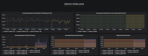 Grafana Istio Services Graph for v1 and v2