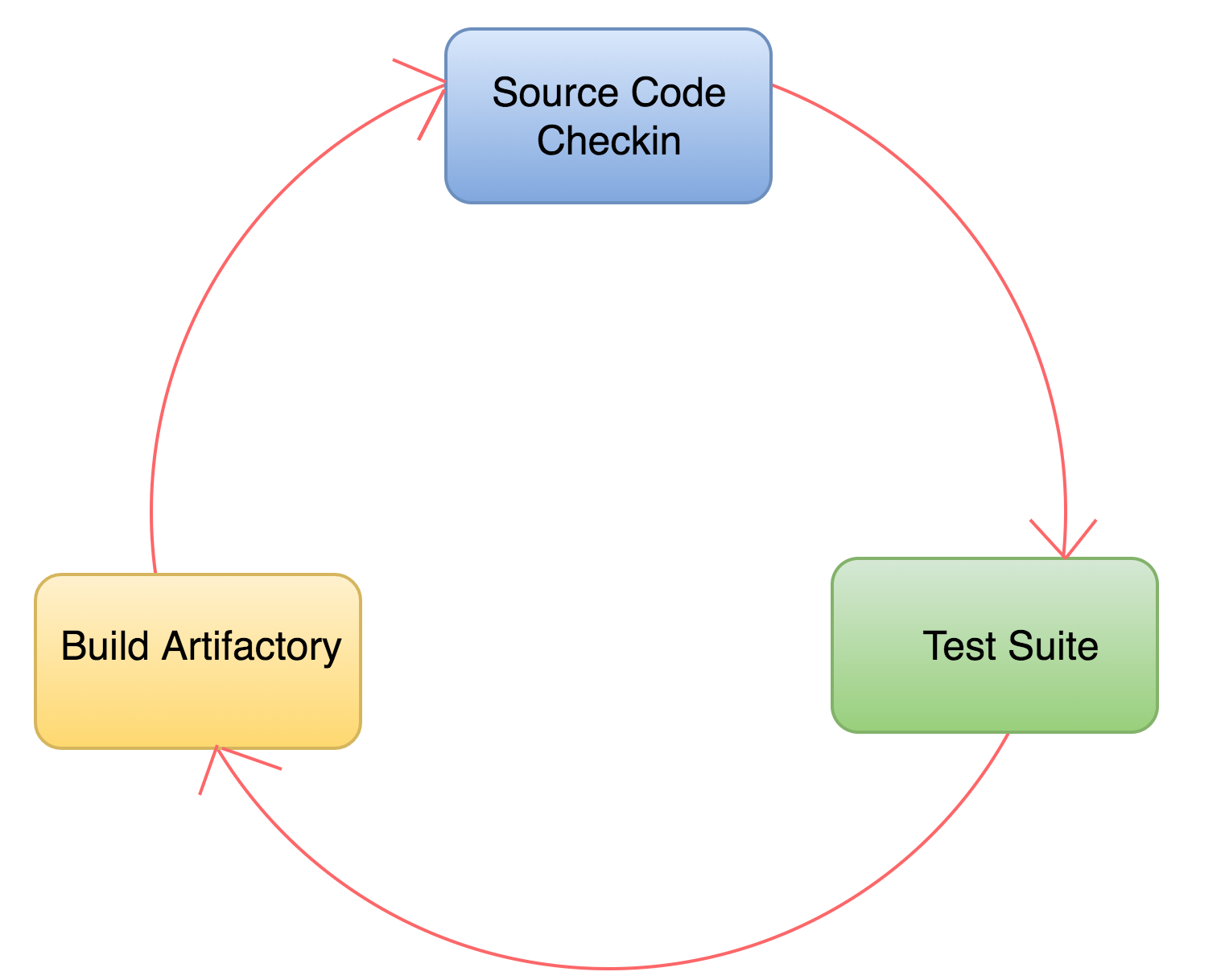 Fig. 2: Diagram of a continuous integration process