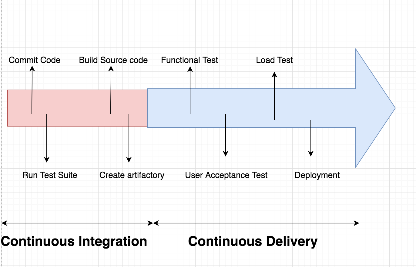 Fig. 3: Diagram of a typical CI/CD development flow