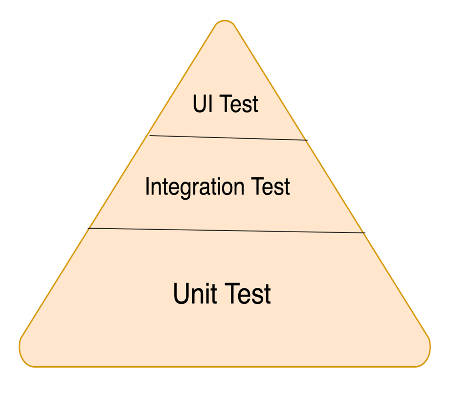 Fig. 4: Diagram of test pyramid