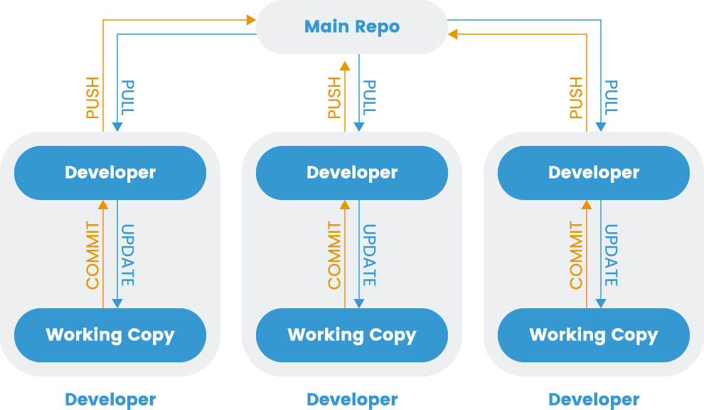 Fig. 1: Diagram of distributed version control