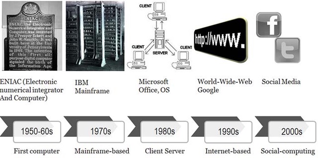 Figure 1: Evolution of system design over time