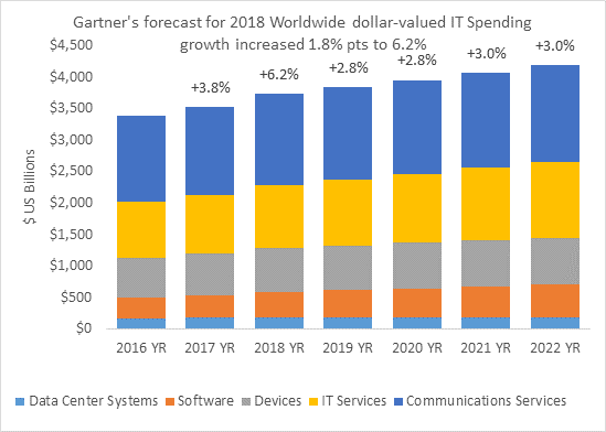 Figure 2: Worldwide IT spending forcast
