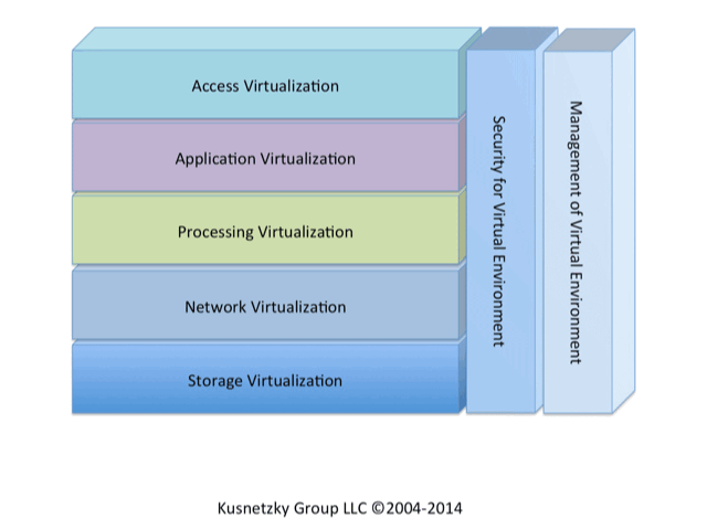 Figure 3: Architure of virtualized systems