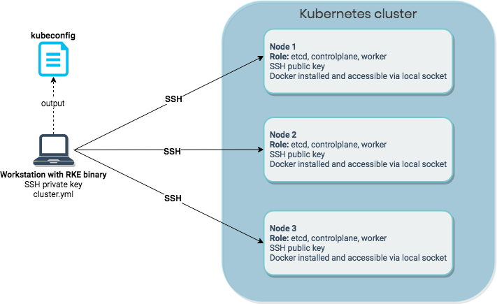 Fig. 1: Provisioning a Kubernetes cluster using RKE