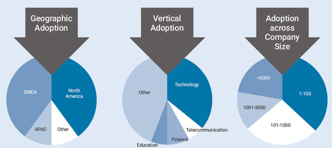 Container Adoption Graphic