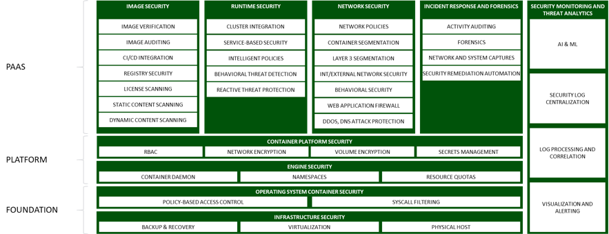 Kubernetes Security Framework