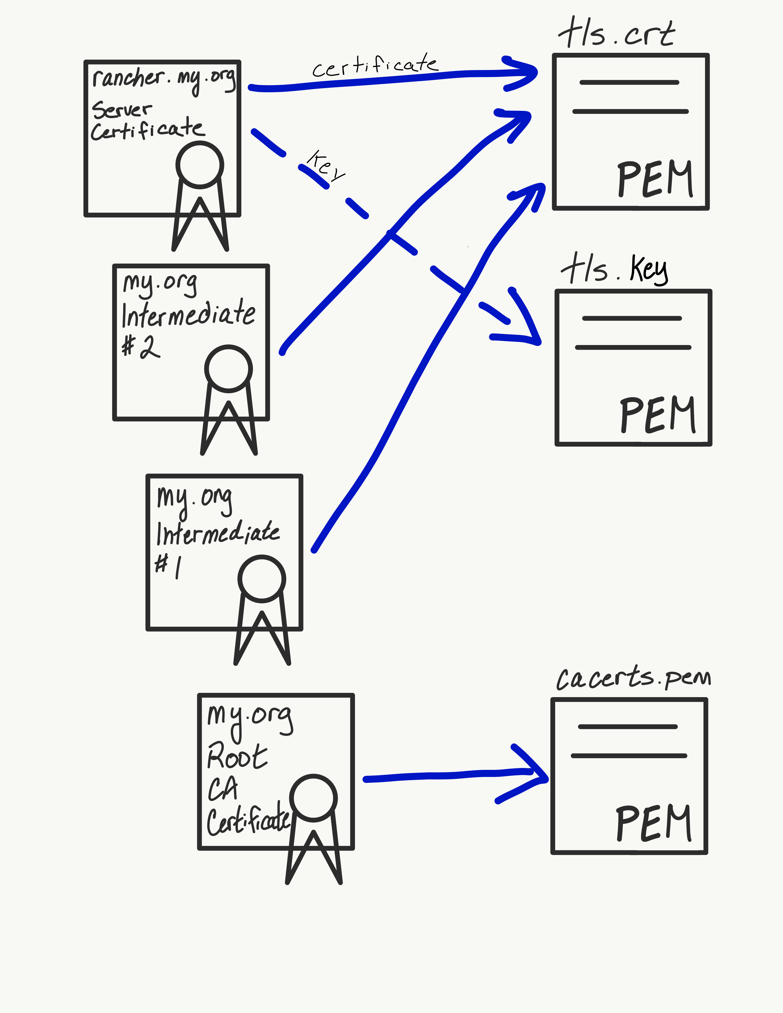 TLS certificate Diagram