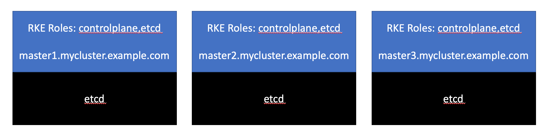 colocated etcd diagram