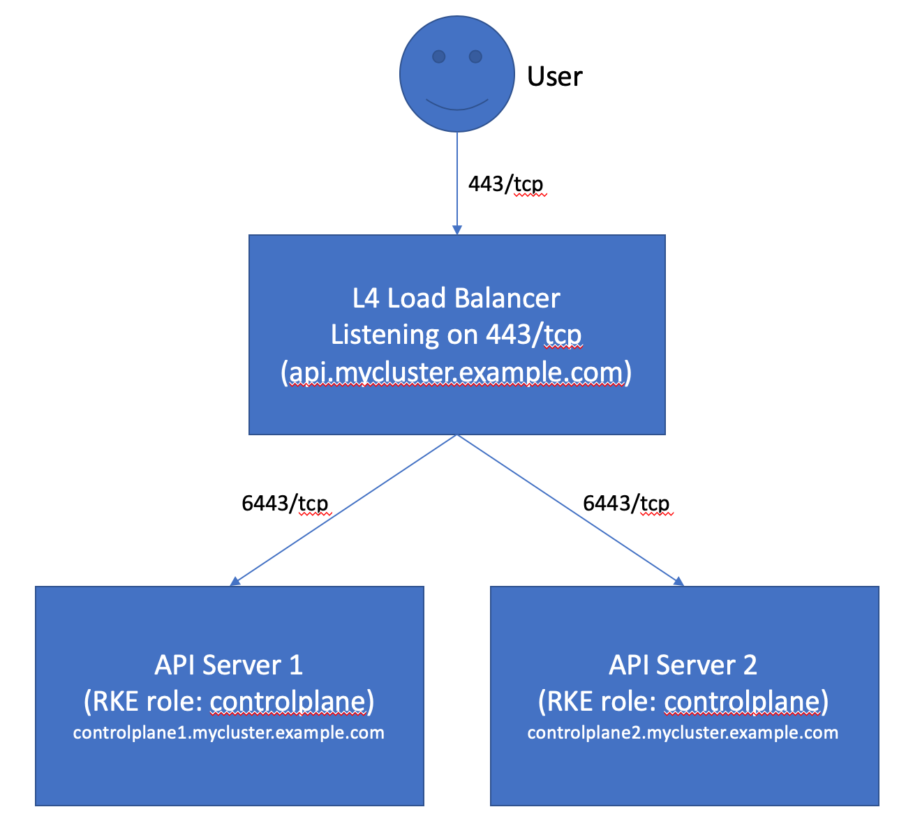 Externally Load Balanced Kubernetes API Server Diagram