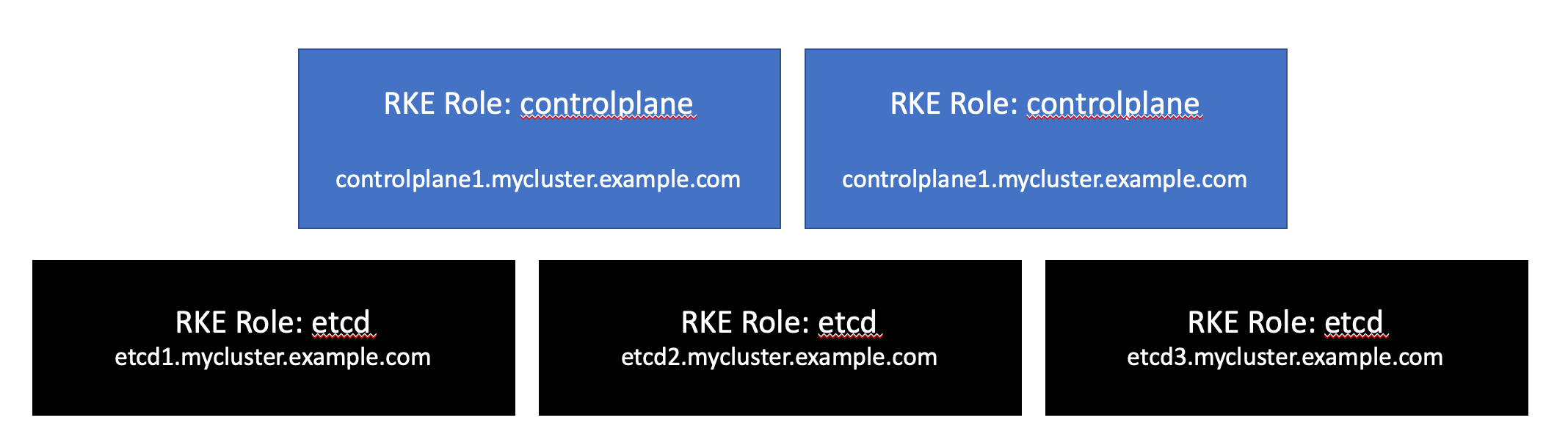 separated etcd diagram