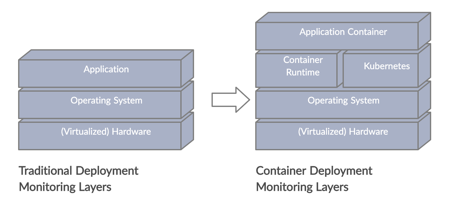 difference between traditional and container monitoring layers