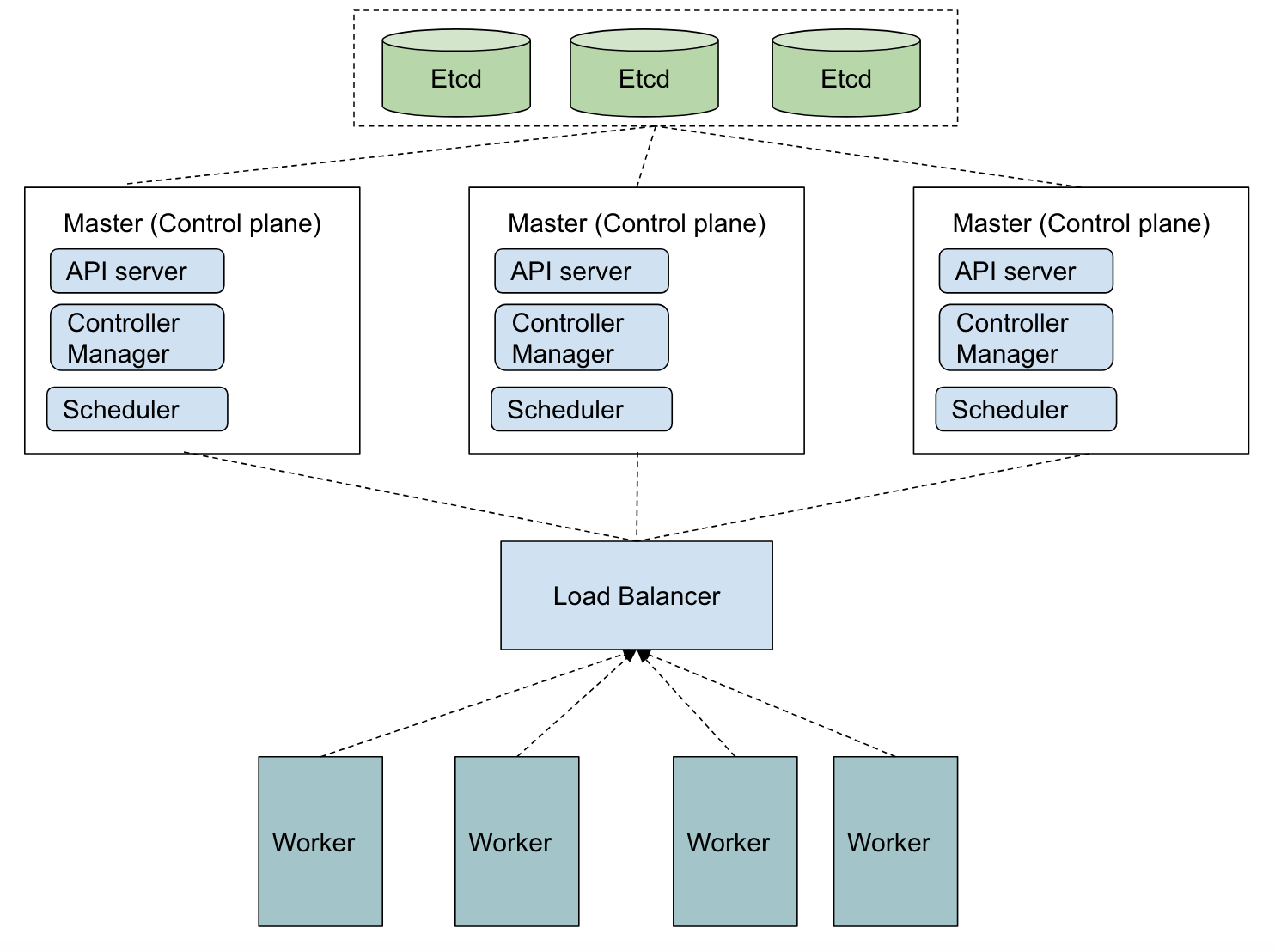 external etcd cluster