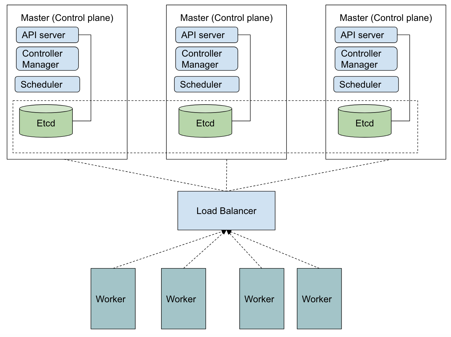 stacked etcd cluster