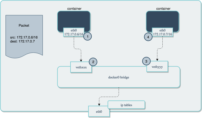 diagram of container bridge communication